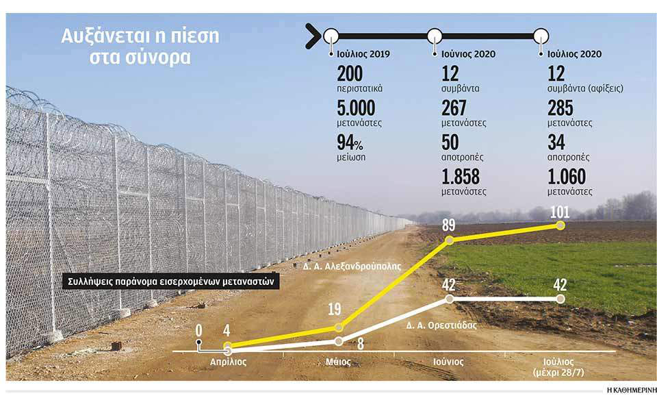 Νέος φράχτης 27 χλμ. στον Εβρο | Η ΚΑΘΗΜΕΡΙΝΗ
