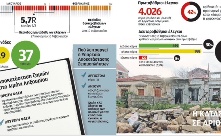 Κατεδαφιστέο το 2,5% των κτιρίων με ζημιές στην Κεφαλονιά