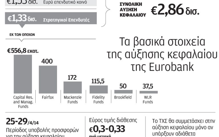 Στα 0,31 ευρώ/μετοχή ανέβασε η Fairfax  την προσφορά για την αύξηση της Eurobank