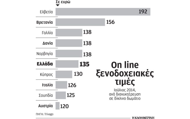 Αυξήθηκαν τον Ιούλιο οι ξενοδοχειακές τιμές στην Ελλάδα