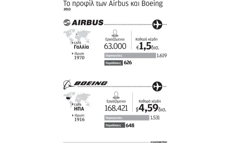 Παραγγελίες 5,2 τρισ. δολ. αναμένουν  την επόμενη 20ετία Boeing και Airbus