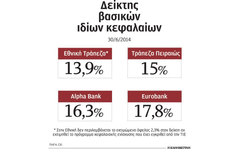 Εως 10 δισ. το όφελος για τις ελληνικές τράπεζες από αναβαλλόμενο φόρο
