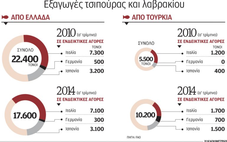 Η ελληνική ιχθυοκαλλιέργεια χάνει σημαντικές ξένες αγορές