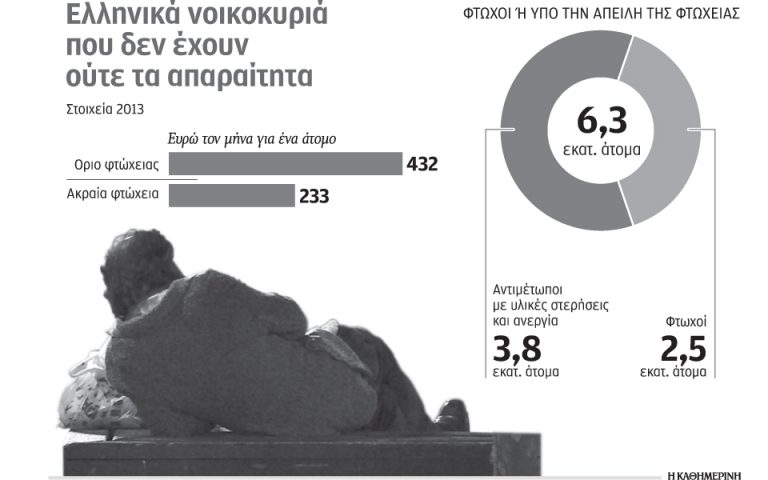 Ο μισός πληθυσμός της Ελλάδας στο όριο της φτώχειας