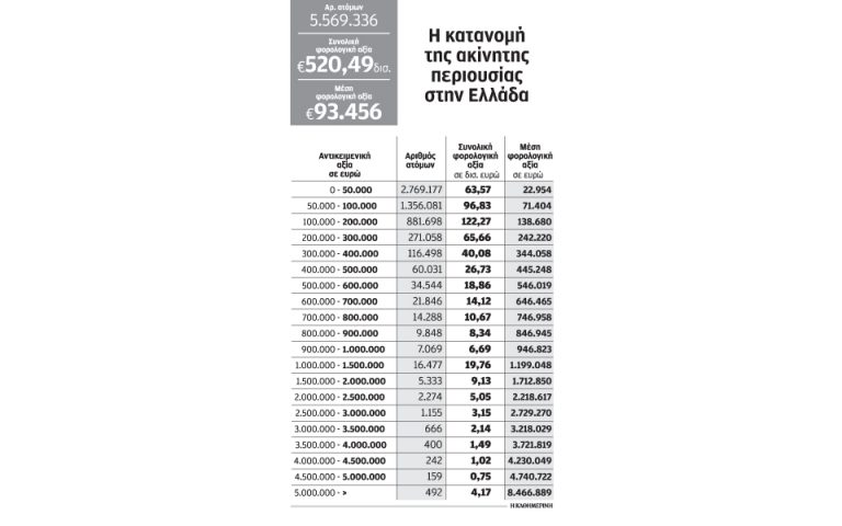 Ακίνητα αξίας μικρότερης των 100.000 ευρώ διαθέτει το 74% των ιδιοκτητών