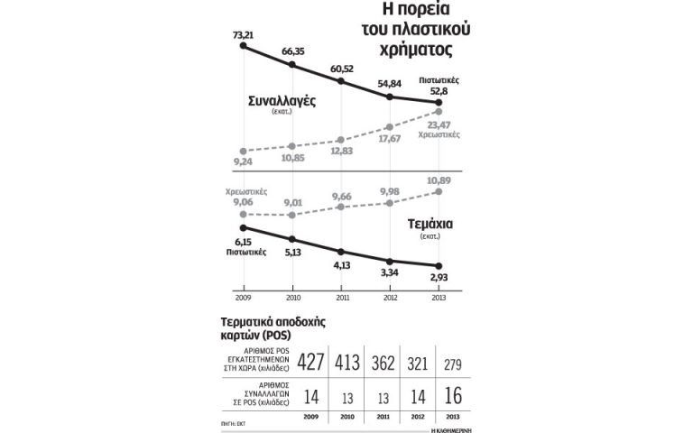 Οι Ελληνες προτιμούν τα μετρητά σε όλες σχεδόν τις συναλλαγές