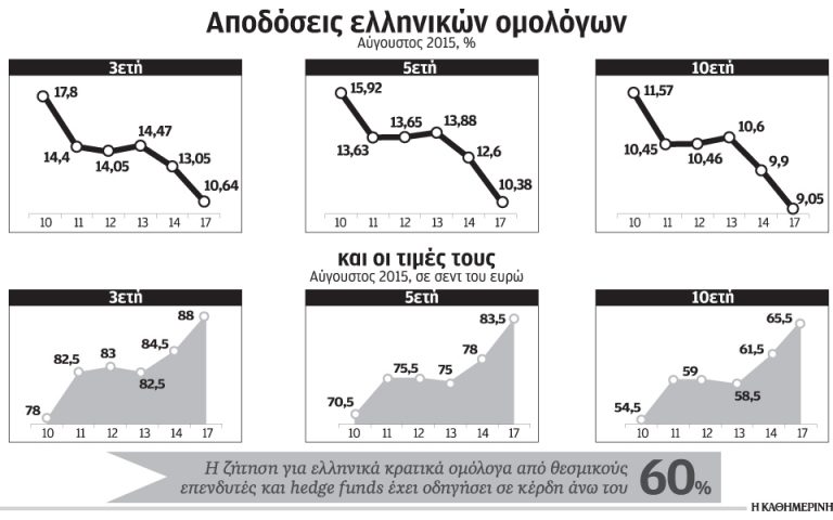 Μαζικές αγορές ελληνικών ομολόγων εκτινάσσουν τις τιμές, καθώς προεξοφλείται η ένταξή τους στο QE