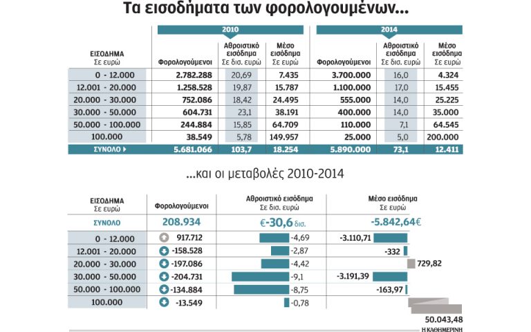 Πάνω από 5 εκατ. Ελληνες δηλώνουν ετήσιο ατομικό εισόδημα κάτω των 12.000