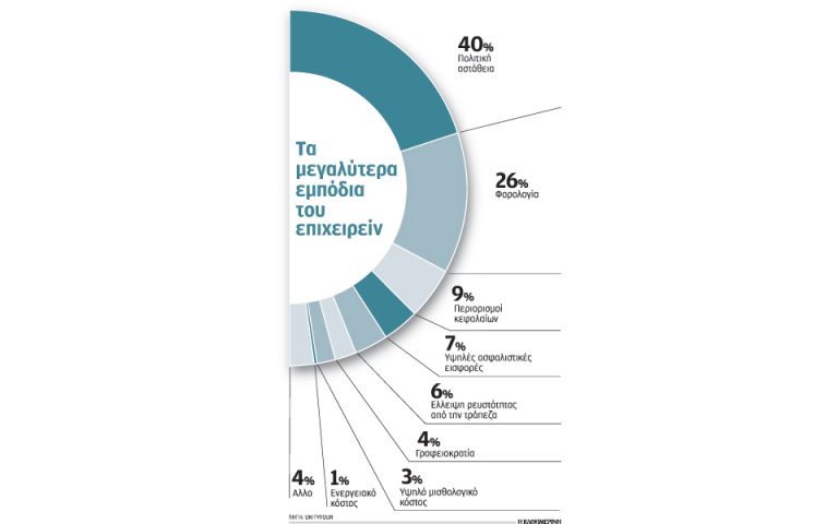 Ποιους κινδύνους βλέπουν και τι προσδοκούν το 2016 οι Ελληνες επιχειρηματίες