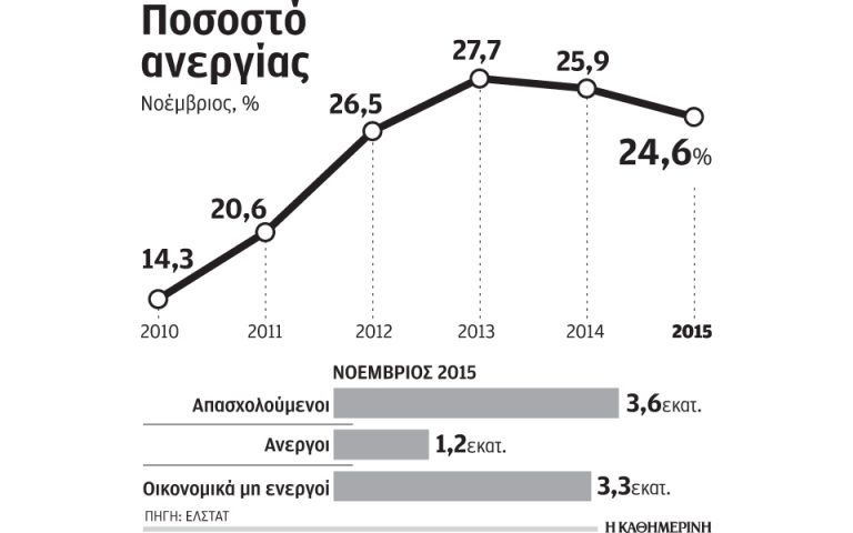 ΕΛΣΤΑΤ: Στο 24,6%  το ποσοστό ανεργίας  τον Νοέμβριο του 2015