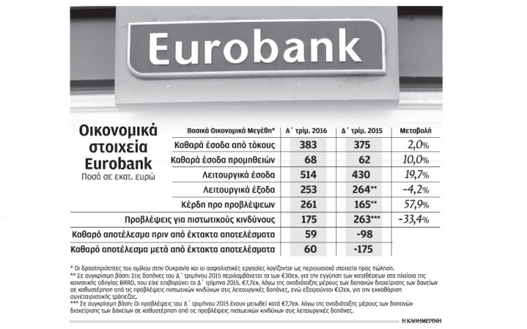 Κέρδη μετά πέντε χρόνια για Eurobank