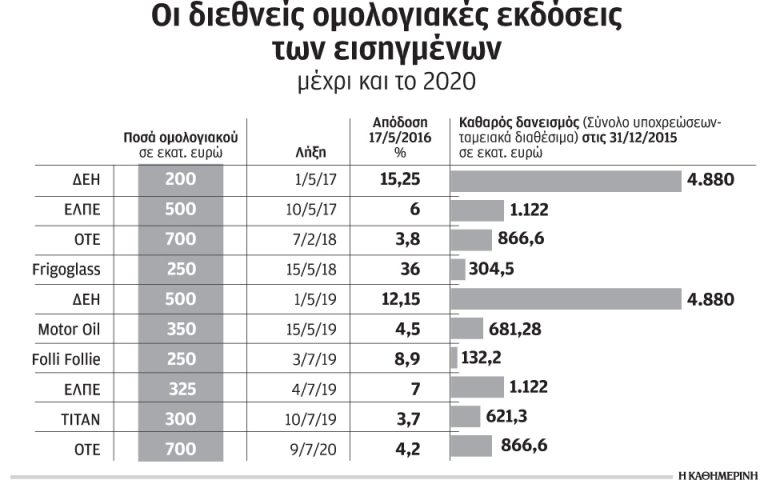 Με πολύ υψηλά επιτόκια δανείζονται οι ελληνικές επιχειρήσεις