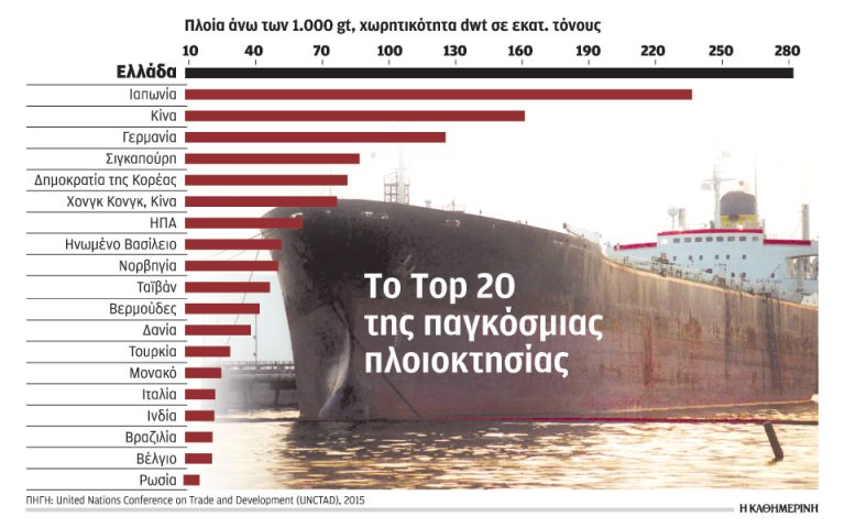 Ο ελληνόκτητος στόλος παραμένει ο μεγαλύτερος σε παγκόσμια κλίμακα