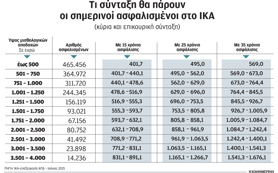 κάτω-από-1-000-ευρώ-τον-μήνα-8-στους-10-ελληνες-2141923
