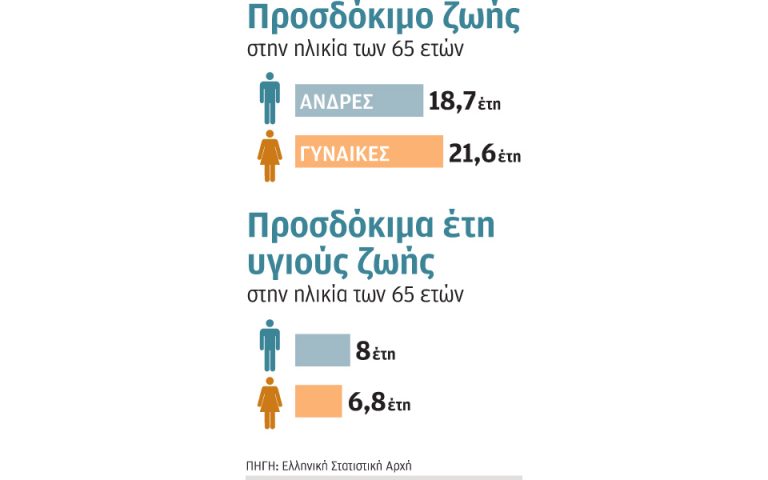 Οι Ελληνες ζουν περισσότερο, αλλά με προβλήματα υγείας