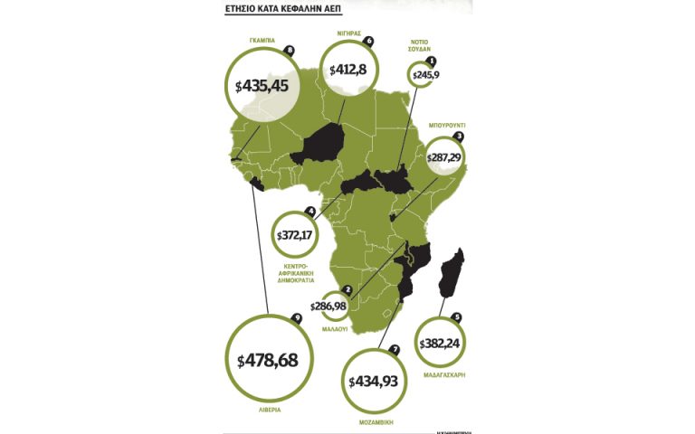 Στην Αφρική οι 9 φτωχότερες χώρες του κόσμου
