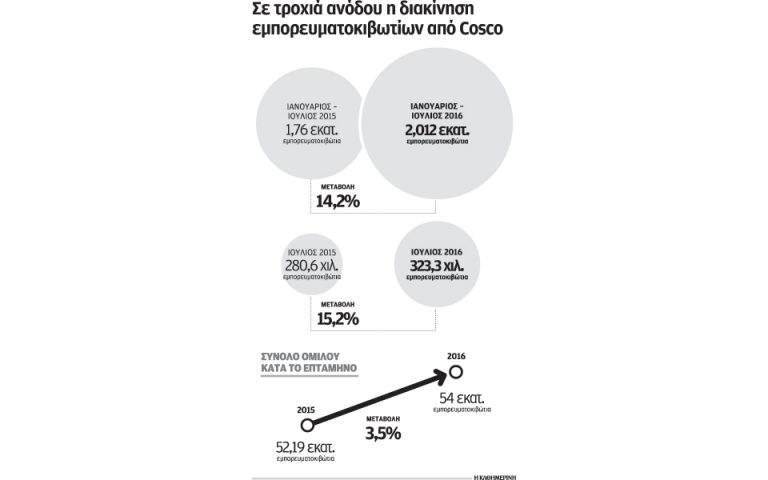 14,2% αυξήθηκε η διακίνηση κοντέινερ από την Cosco το 7μηνο