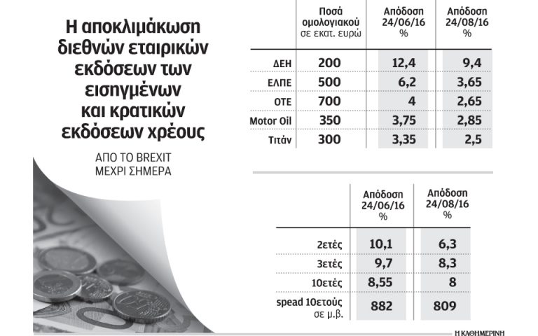 Φθηνότερα δανείζονται οι ελληνικές επιχειρήσεις στις ξένες αγορές