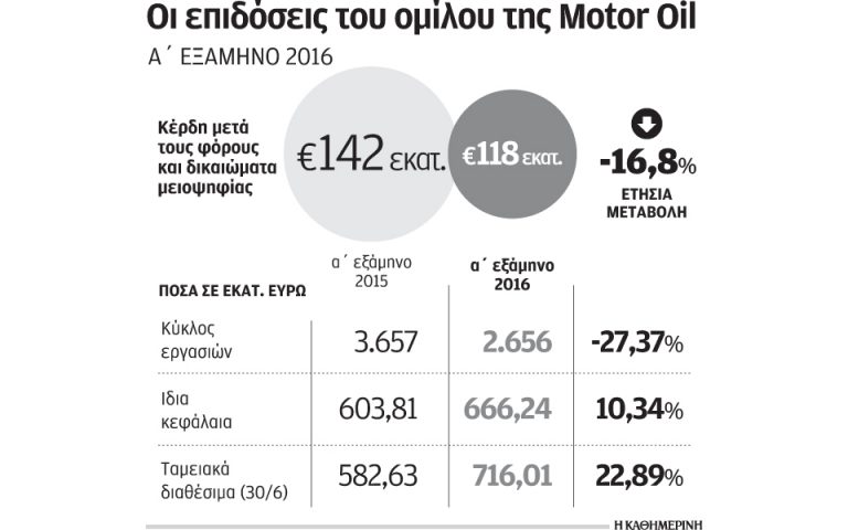 Στα 117,987 εκατ. ευρώ τα κέρδη της Motor Oil το πρώτο εξάμηνο