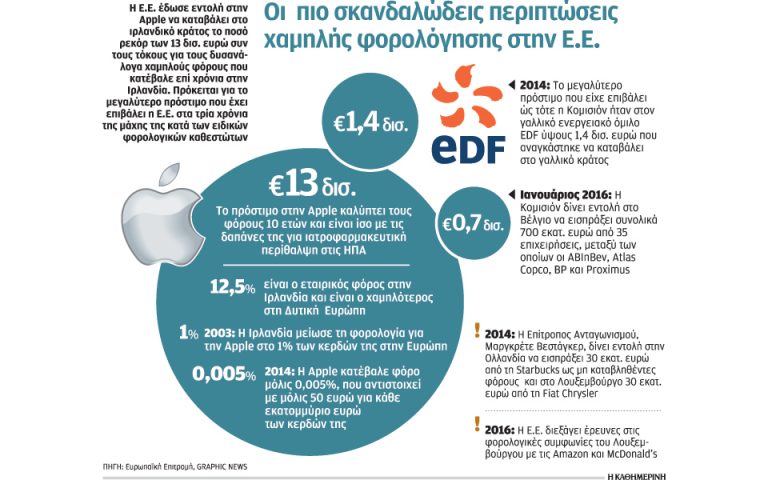 Πρόστιμο 13 δισ. ευρώ στην Apple