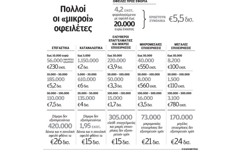 Στο «κόκκινο» οφειλές 200 δισ. ευρώ προς τις τράπεζες και το Δημόσιο