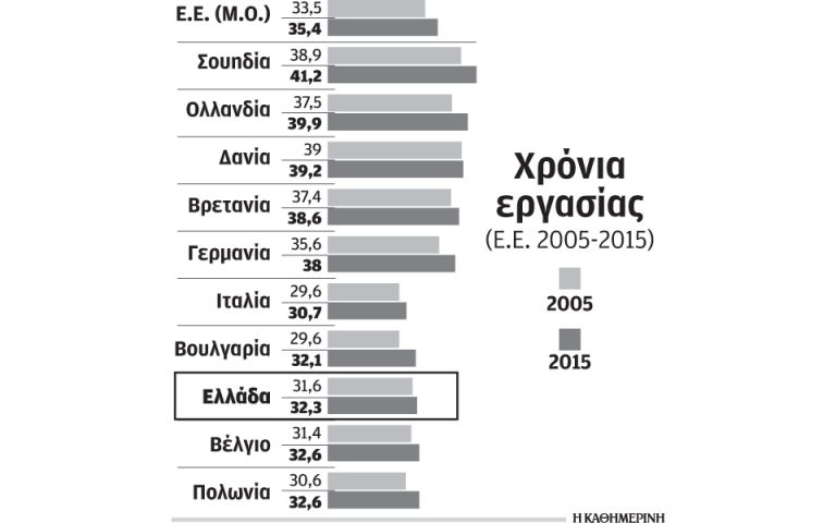 Μικρός ο εργασιακός βίος στην Ελλάδα