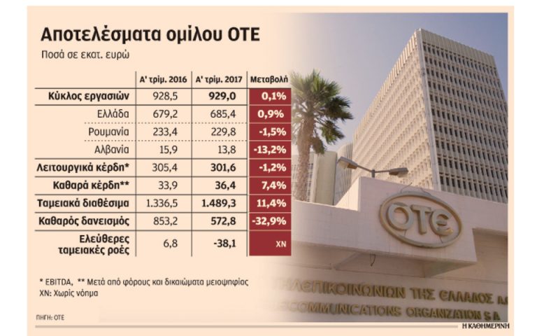 Αύξηση κερδοφορίας 7,4% για τον ΟΤΕ στο πρώτο τρίμηνο