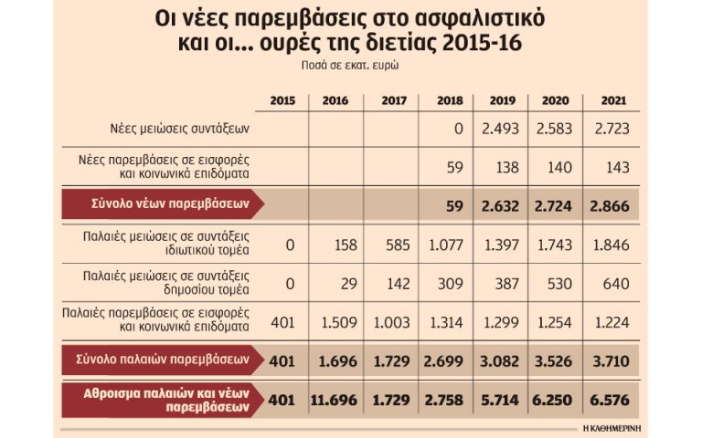 6,5 δισ. ο λογαριασμός της περιόδου 2015-2021 για τους ασφαλισμένους