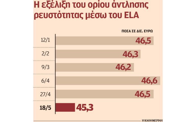 Η συμφωνία με τους θεσμούς βελτιώνει τη ρευστότητα των ελληνικών τραπεζών