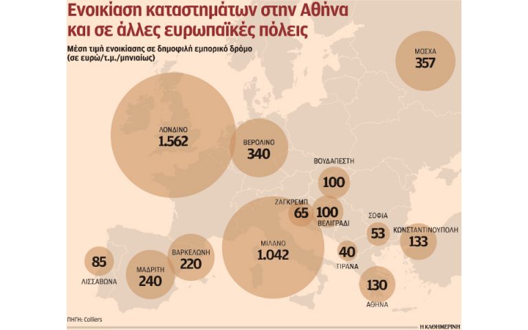Στο 1/10 του Λονδίνου οι τιμές των εμπορικών ακινήτων στην Αθήνα
