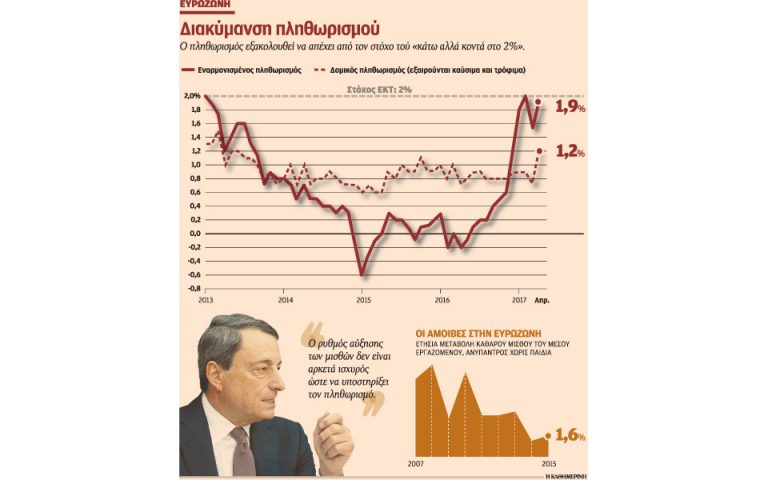 O Ντράγκι δεν βιάζεται να αυξήσει τα επιτόκια δανεισμού της ΕΚΤ