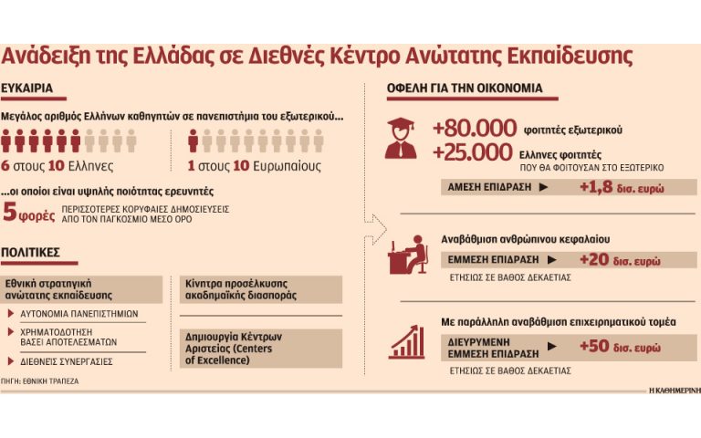 Κέρδη 50 δισ. ευρώ, αν η Ελλάδα γίνει διεθνές κέντρο ανώτατης εκπαίδευσης