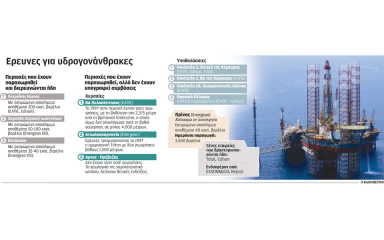 «Απόβαση» της αμερικανικής ExxonMobil στην Ελλάδα για τους υδρογονάνθρακες
