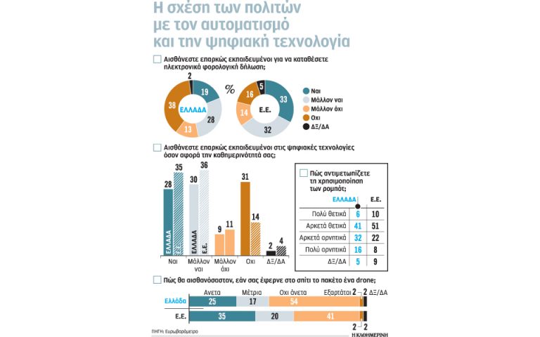 Οι Ελληνες υστερούν ψηφιακά εντός της Ε.Ε.