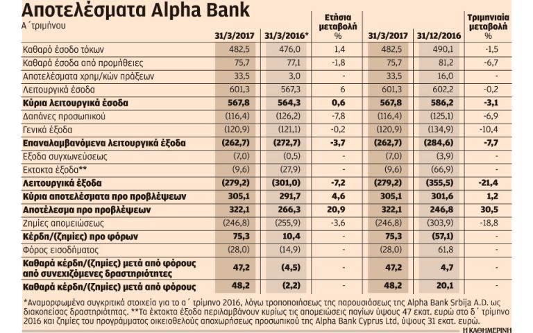 Στα 48,1 εκατ. ευρώ η κερδοφορία της Alpha Bank το πρώτο τρίμηνο