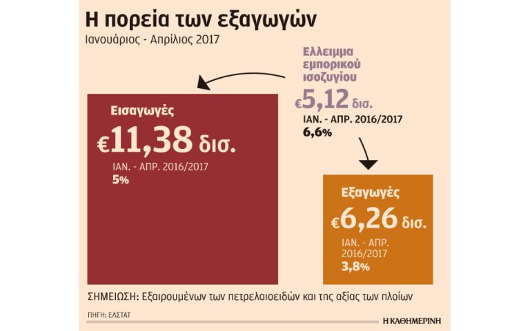 Επιβραδύνθηκε ο ρυθμός αύξησης των ελληνικών εξαγωγών τον Απρίλιο