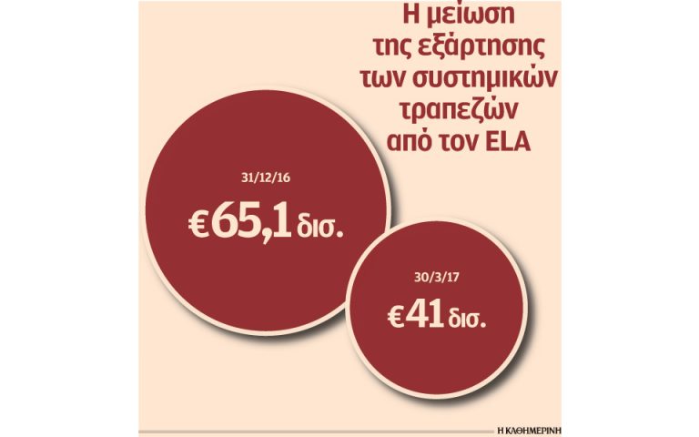 Αμεση προτεραιότητα για τις τράπεζες η μείωση του ELA