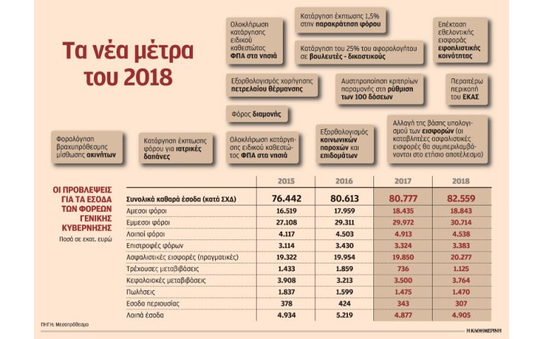 Eντεκα νέα μέτρα με τον προϋπολογισμό του 2018