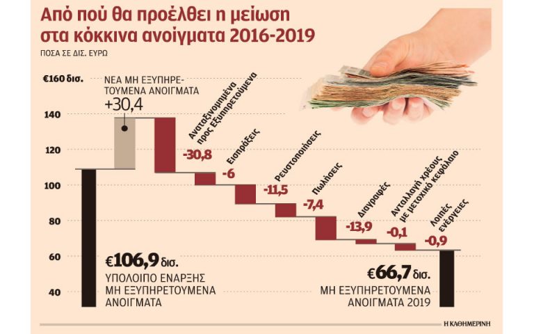 5 δισ. ευρώ επιπλέον πωλήσεις κόκκινων δανείων από τις τράπεζες