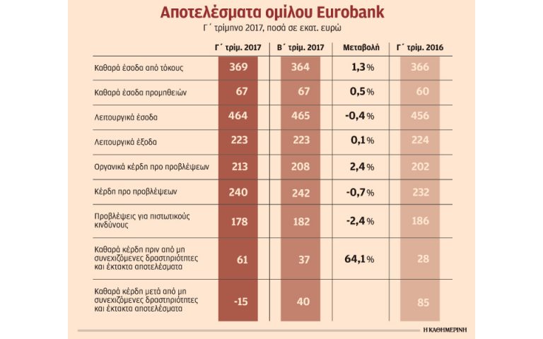 Βελτίωση μεγεθών και ρευστότητας για τη Eurobank το γ΄ τρίμηνο