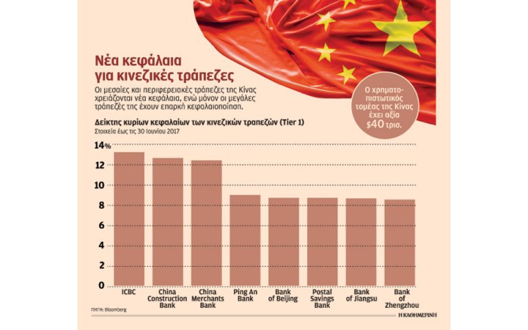 Ανοιγμα του Πεκίνου σε ξένες τράπεζες και επενδυτικές εταιρείες