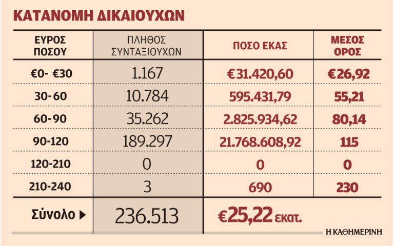 Μόλις στα 35 ευρώ το επίδομα ΕΚΑΣ και μόνο για συντάξεις έως 585 ευρώ