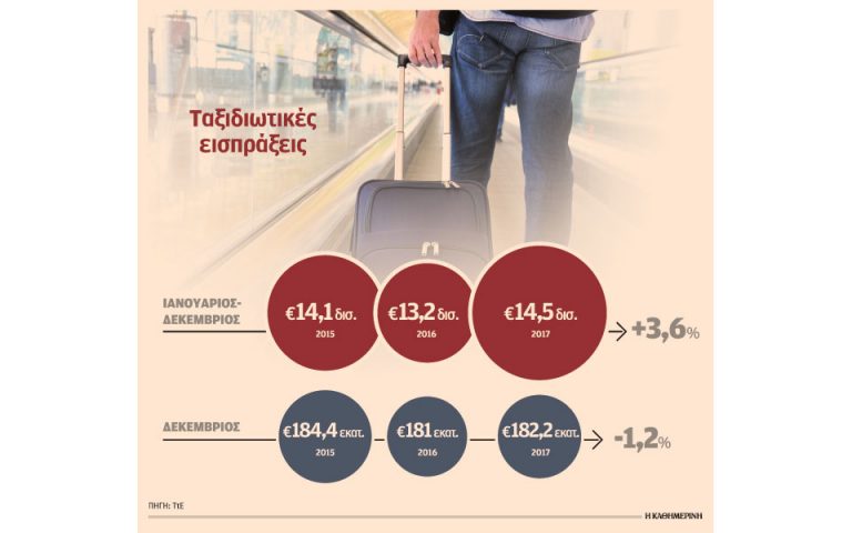 Κατά 10,1% αυξήθηκαν τα έσοδα από τον τουρισμό για το 2017