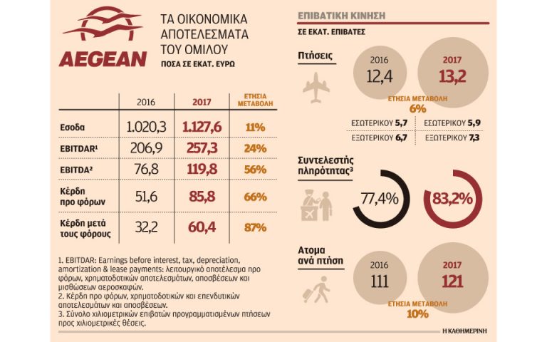 Αύξηση κερδών 87% και τζίρου 11% για την Aegean το 2017