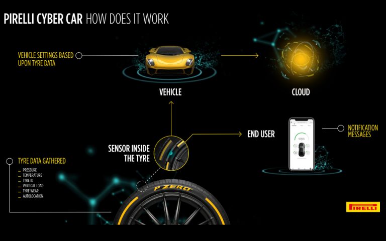 Η Pirelli παρουσιάζει την τεχνολογία Cyber Car στη Γενεύης