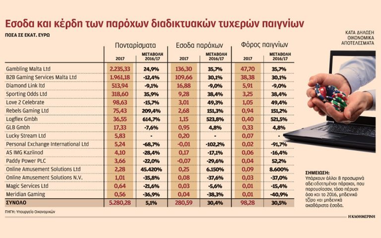 Οι Ελληνες πόνταραν online 5,3 δισ. το 2017 σε τυχερά παιχνίδια