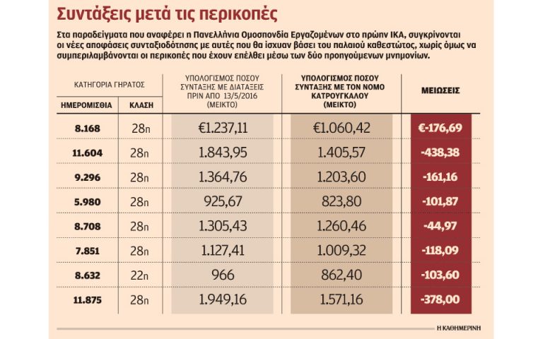 Ακόμη και πάνω από 400 ευρώ μειώνονται οι νέες συντάξεις