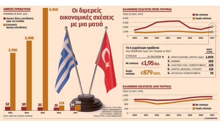 Αναταράξεις στην ελληνική οικονομία