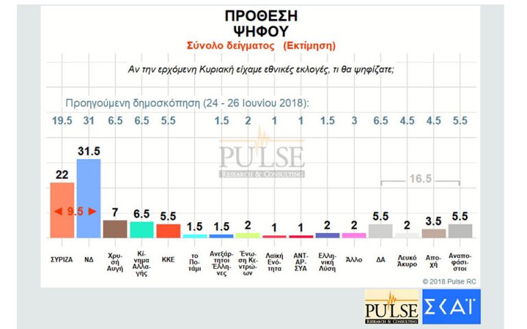 Δημοσκόπηση Pulse: Προβάδισμα 9,5 μονάδων για ΝΔ έναντι ΣΥΡΙΖΑ