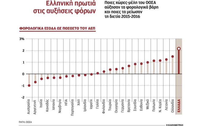 Πρωταθλήτρια σε αυξήσεις φόρων στα μέλη του ΟΟΣΑ η Ελλάδα